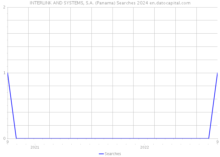 INTERLINK AND SYSTEMS, S.A. (Panama) Searches 2024 