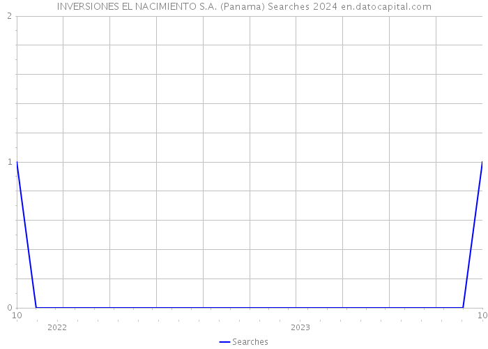INVERSIONES EL NACIMIENTO S.A. (Panama) Searches 2024 