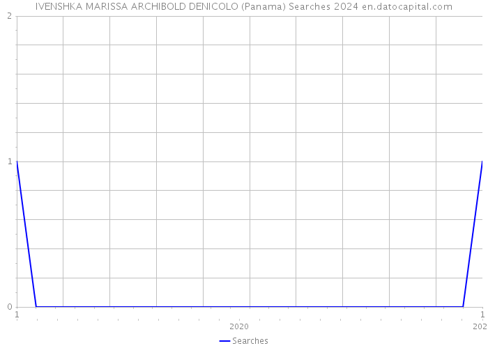 IVENSHKA MARISSA ARCHIBOLD DENICOLO (Panama) Searches 2024 