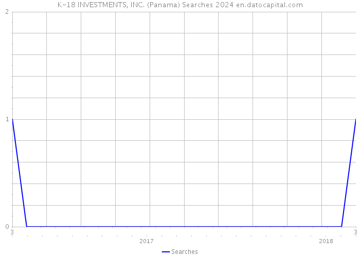 K-18 INVESTMENTS, INC. (Panama) Searches 2024 