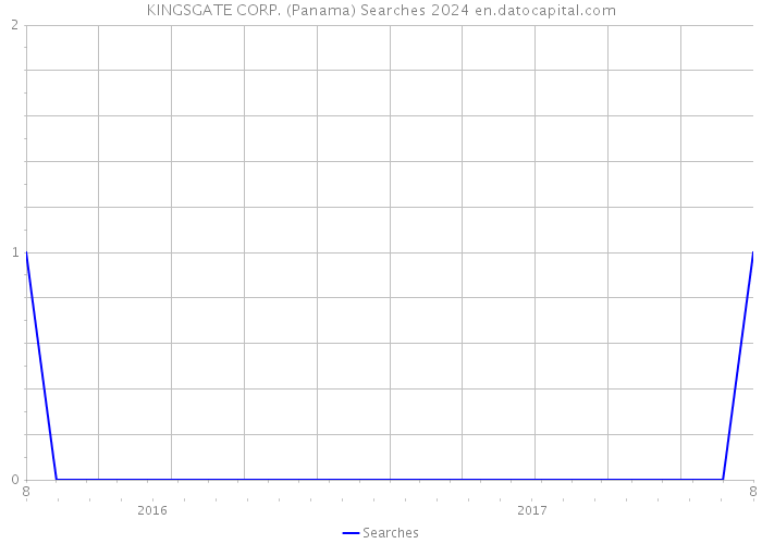 KINGSGATE CORP. (Panama) Searches 2024 