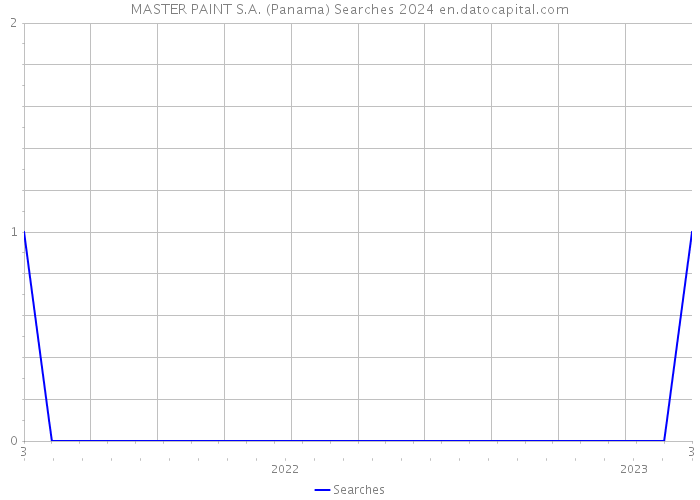 MASTER PAINT S.A. (Panama) Searches 2024 