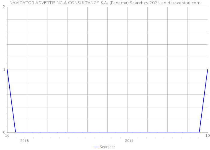 NAVIGATOR ADVERTISING & CONSULTANCY S.A. (Panama) Searches 2024 