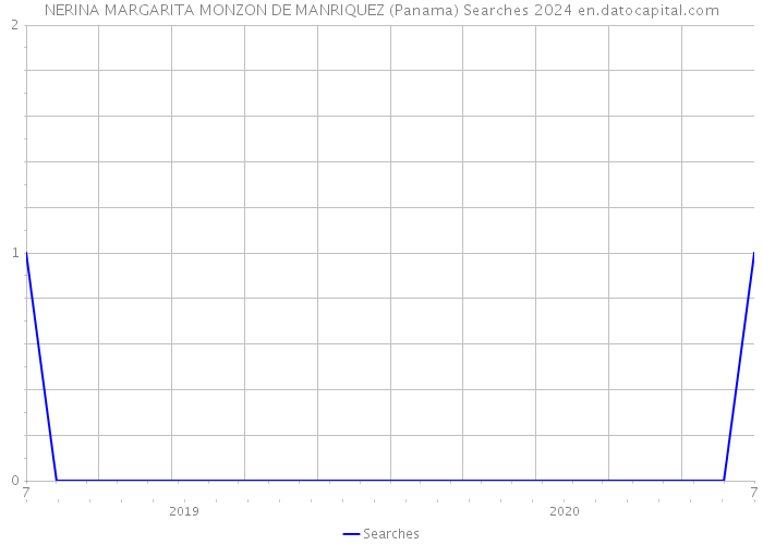 NERINA MARGARITA MONZON DE MANRIQUEZ (Panama) Searches 2024 