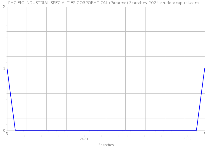 PACIFIC INDUSTRIAL SPECIALTIES CORPORATION. (Panama) Searches 2024 