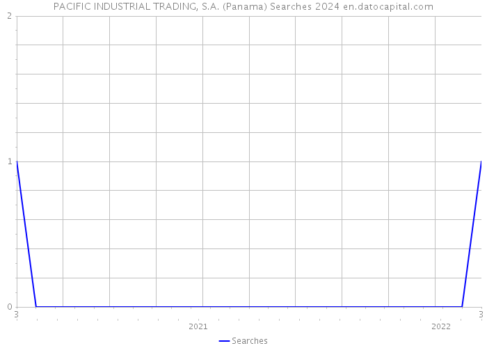 PACIFIC INDUSTRIAL TRADING, S.A. (Panama) Searches 2024 
