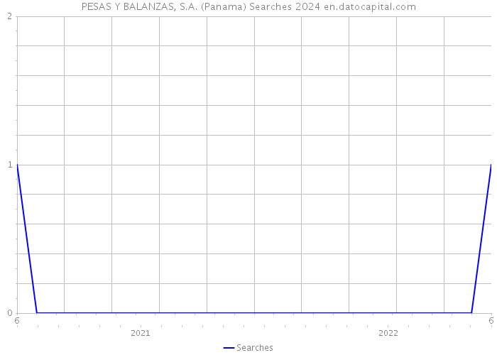 PESAS Y BALANZAS, S.A. (Panama) Searches 2024 