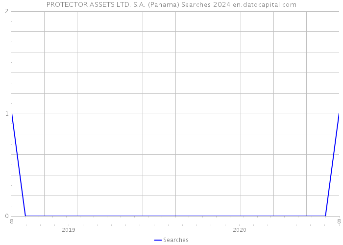 PROTECTOR ASSETS LTD. S.A. (Panama) Searches 2024 