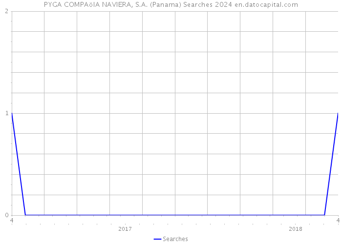 PYGA COMPAöIA NAVIERA, S.A. (Panama) Searches 2024 