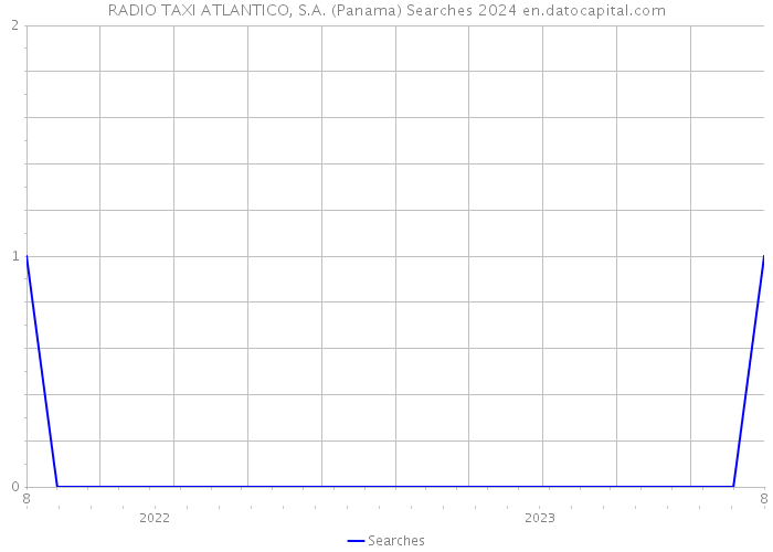 RADIO TAXI ATLANTICO, S.A. (Panama) Searches 2024 