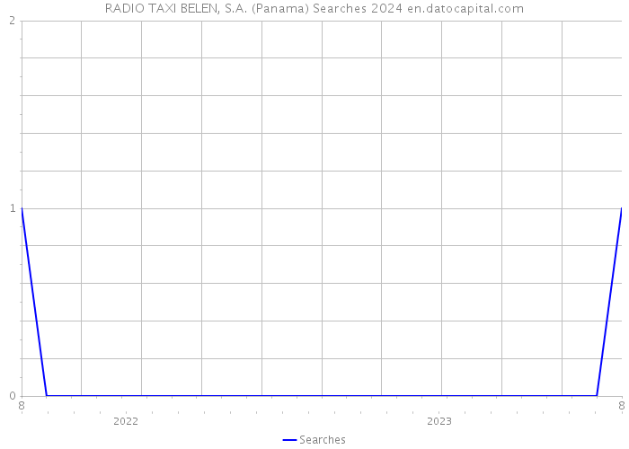RADIO TAXI BELEN, S.A. (Panama) Searches 2024 