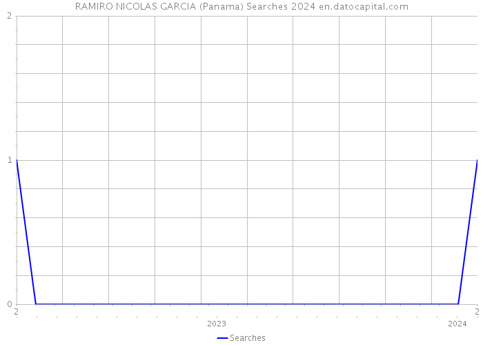 RAMIRO NICOLAS GARCIA (Panama) Searches 2024 