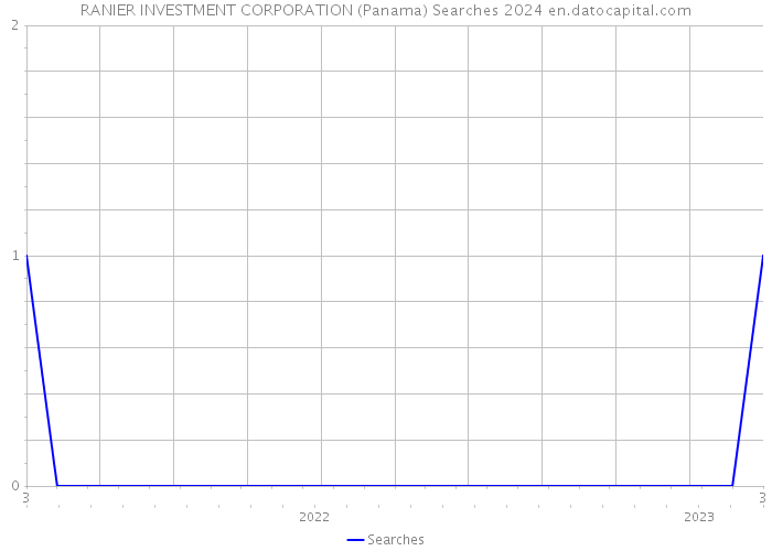 RANIER INVESTMENT CORPORATION (Panama) Searches 2024 
