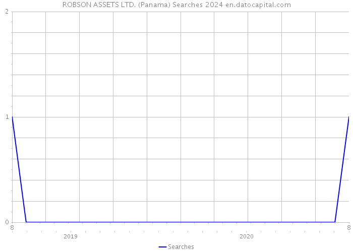 ROBSON ASSETS LTD. (Panama) Searches 2024 