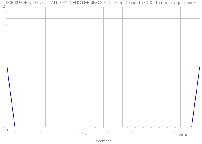 SCR SURVEY, CONSULTANTS AND ENGINEERING S.A. (Panama) Searches 2024 