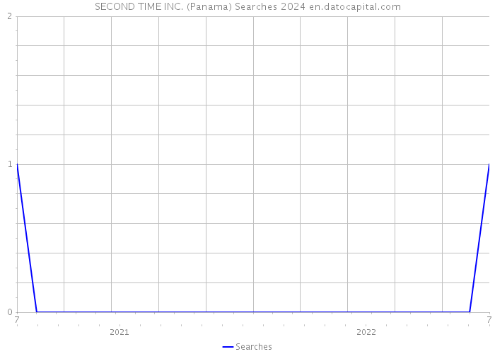 SECOND TIME INC. (Panama) Searches 2024 