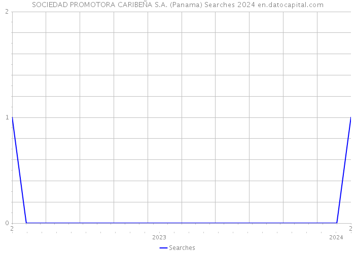 SOCIEDAD PROMOTORA CARIBEÑA S.A. (Panama) Searches 2024 