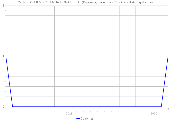 SOVEREIGN FILMS INTERNATIONAL, S. A. (Panama) Searches 2024 