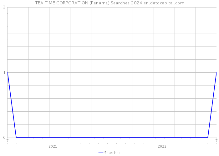 TEA TIME CORPORATION (Panama) Searches 2024 