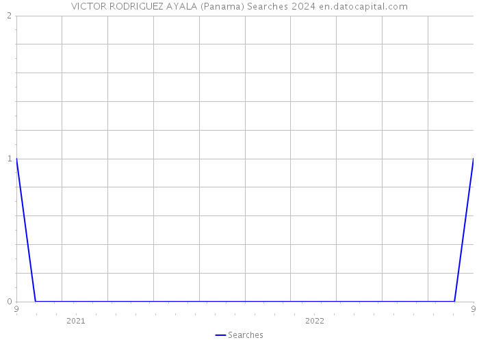VICTOR RODRIGUEZ AYALA (Panama) Searches 2024 