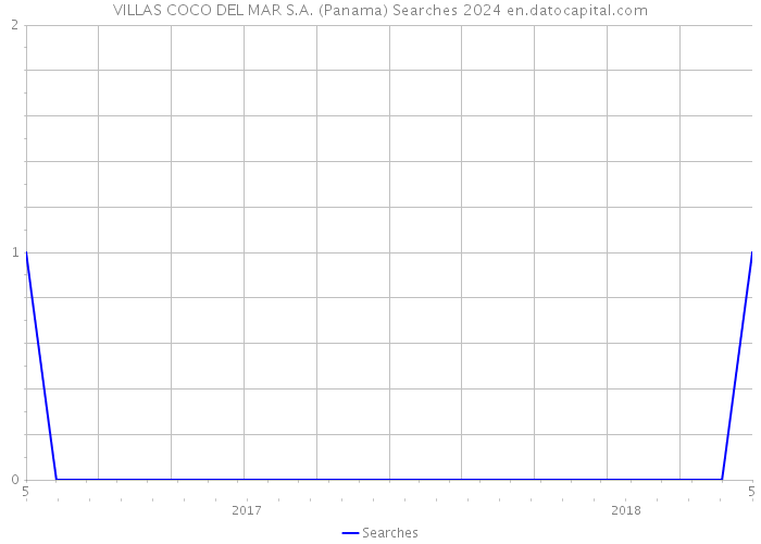 VILLAS COCO DEL MAR S.A. (Panama) Searches 2024 