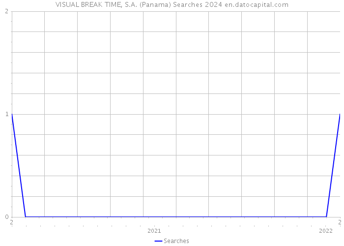 VISUAL BREAK TIME, S.A. (Panama) Searches 2024 