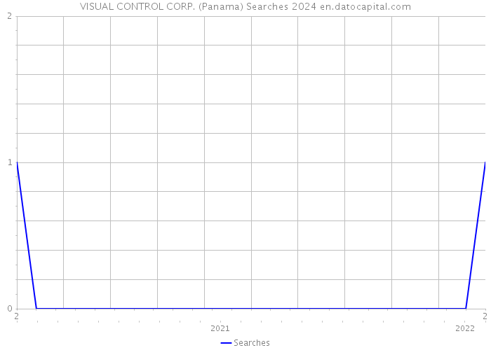 VISUAL CONTROL CORP. (Panama) Searches 2024 