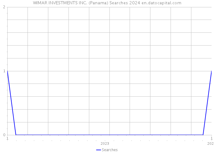 WIMAR INVESTMENTS INC. (Panama) Searches 2024 