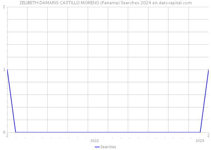 ZELIBETH DAMARIS CASTILLO MORENO (Panama) Searches 2024 