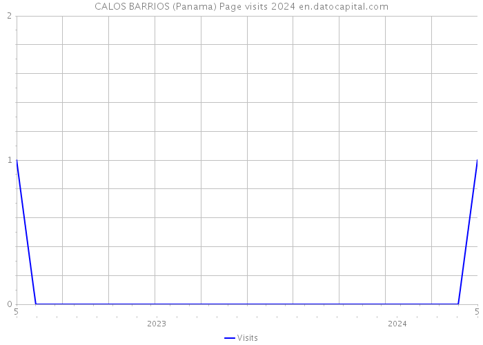 CALOS BARRIOS (Panama) Page visits 2024 
