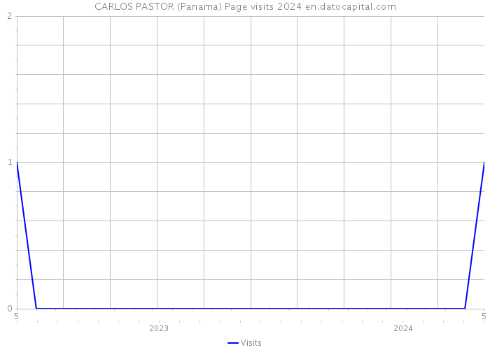 CARLOS PASTOR (Panama) Page visits 2024 