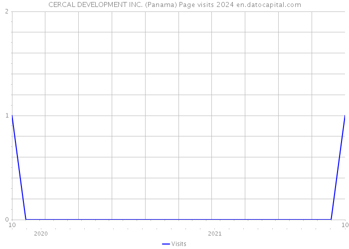 CERCAL DEVELOPMENT INC. (Panama) Page visits 2024 