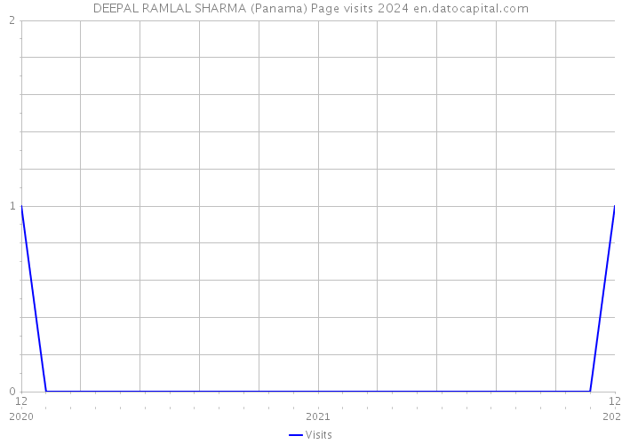 DEEPAL RAMLAL SHARMA (Panama) Page visits 2024 