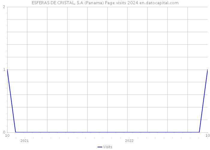 ESFERAS DE CRISTAL, S.A (Panama) Page visits 2024 