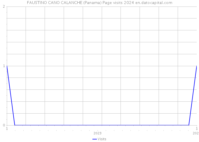 FAUSTINO CANO CALANCHE (Panama) Page visits 2024 
