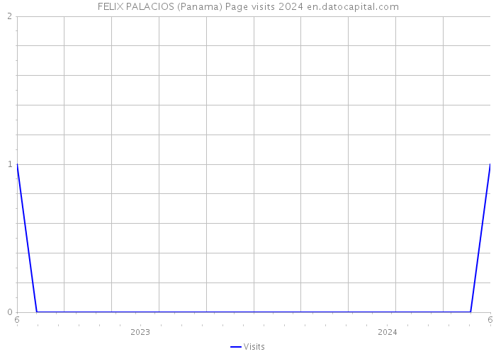 FELIX PALACIOS (Panama) Page visits 2024 