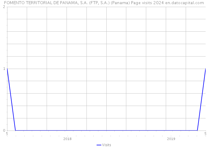 FOMENTO TERRITORIAL DE PANAMA, S.A. (FTP, S.A.) (Panama) Page visits 2024 