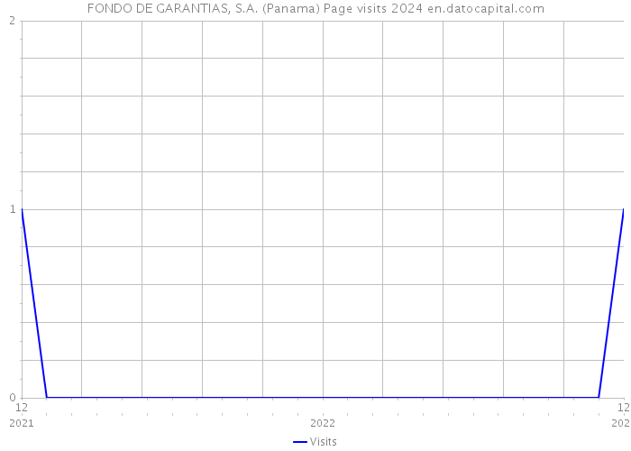 FONDO DE GARANTIAS, S.A. (Panama) Page visits 2024 