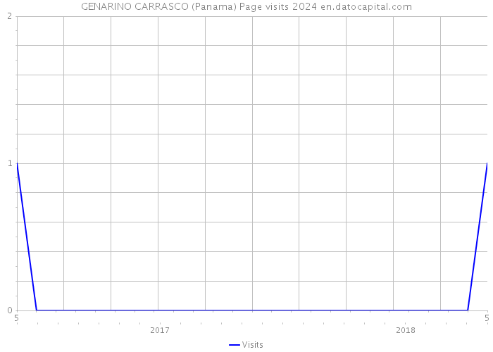 GENARINO CARRASCO (Panama) Page visits 2024 