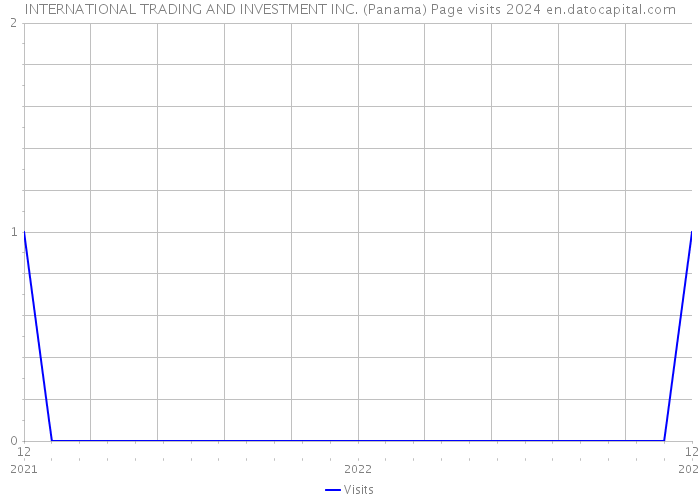 INTERNATIONAL TRADING AND INVESTMENT INC. (Panama) Page visits 2024 