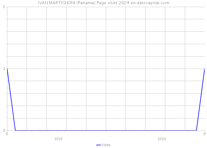 IVAN MARTIGNONI (Panama) Page visits 2024 