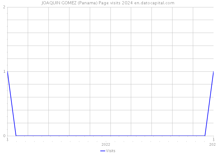 JOAQUIN GOMEZ (Panama) Page visits 2024 