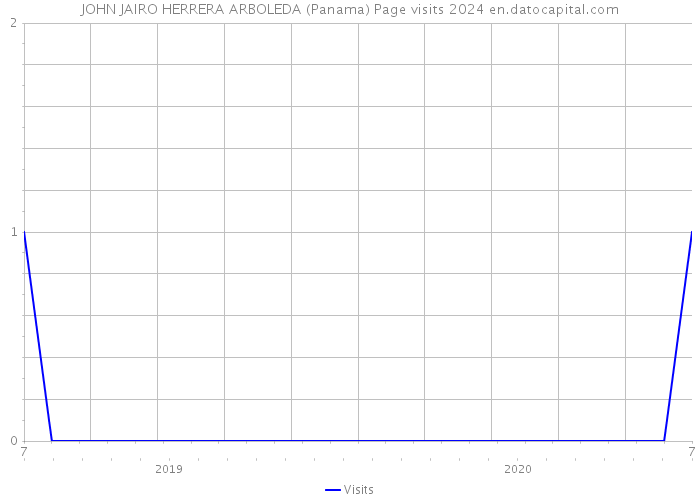 JOHN JAIRO HERRERA ARBOLEDA (Panama) Page visits 2024 