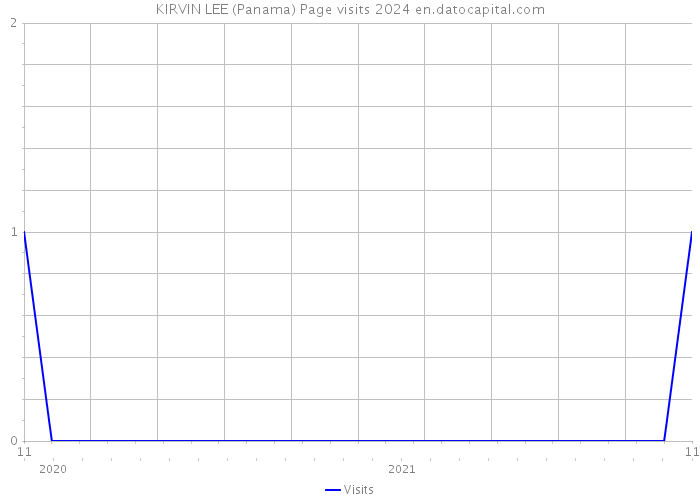 KIRVIN LEE (Panama) Page visits 2024 