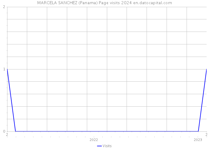 MARCELA SANCHEZ (Panama) Page visits 2024 