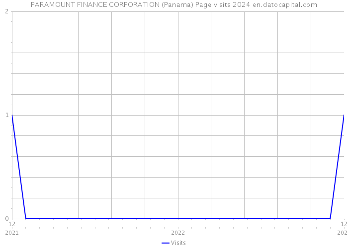 PARAMOUNT FINANCE CORPORATION (Panama) Page visits 2024 