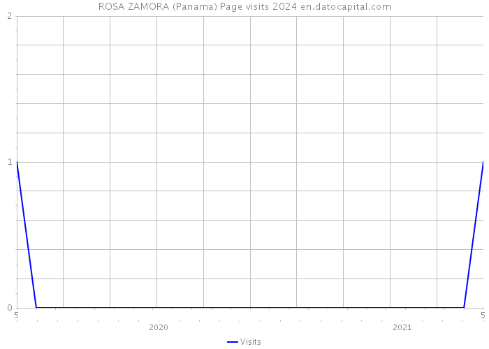ROSA ZAMORA (Panama) Page visits 2024 