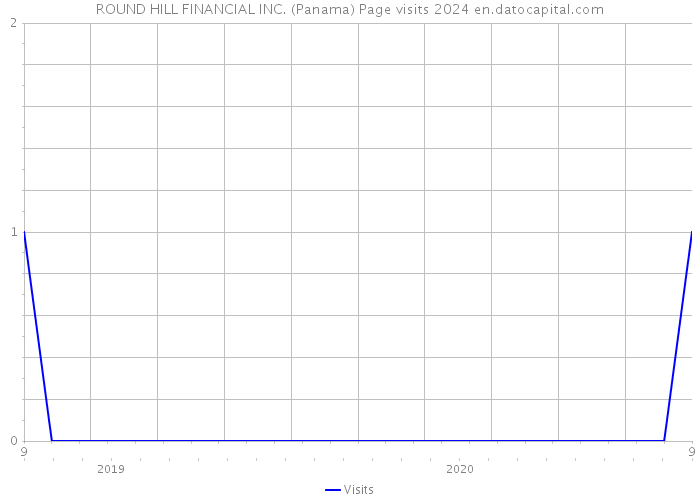 ROUND HILL FINANCIAL INC. (Panama) Page visits 2024 