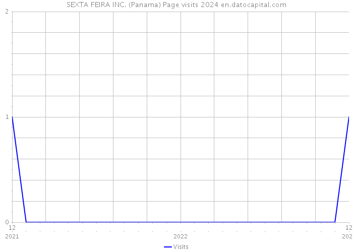 SEXTA FEIRA INC. (Panama) Page visits 2024 