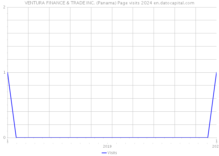 VENTURA FINANCE & TRADE INC. (Panama) Page visits 2024 